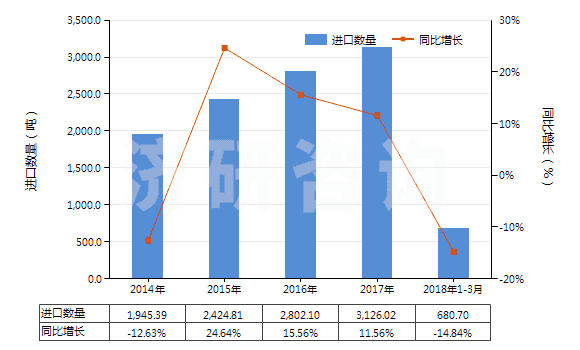 2014-2018年3月中國(guó)四氫苯酐(HS29172010)進(jìn)口量及增速統(tǒng)計(jì)